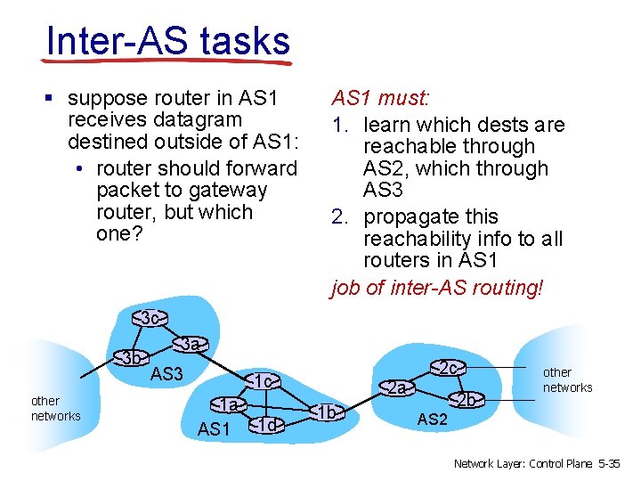 Inter-AS tasks § suppose router in AS 1 receives datagram destined outside of AS