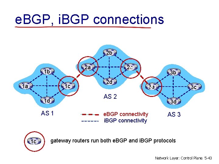 e. BGP, i. BGP connections 2 b 2 a 1 b 1 a 1