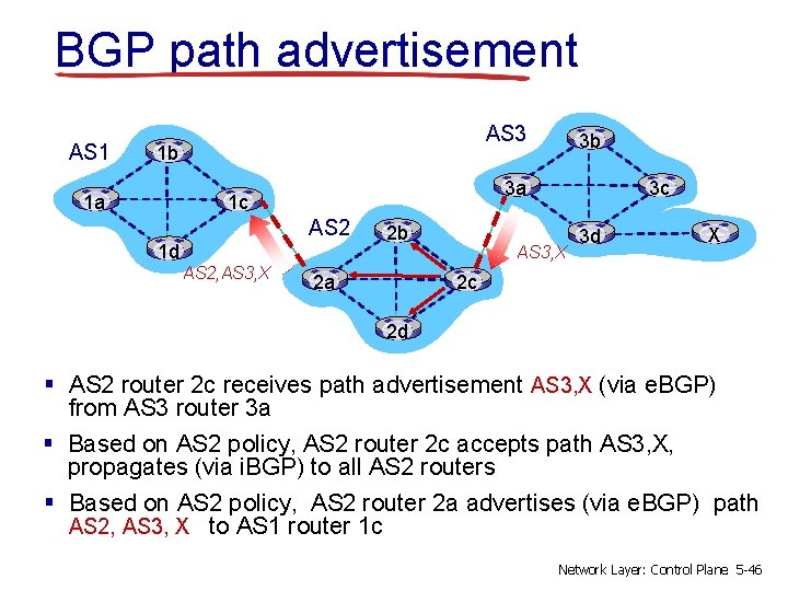 BGP path advertisement AS 1 AS 3 1 b 1 a 3 a 1