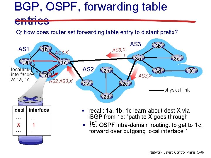 BGP, OSPF, forwarding table entries Q: how does router set forwarding table entry to