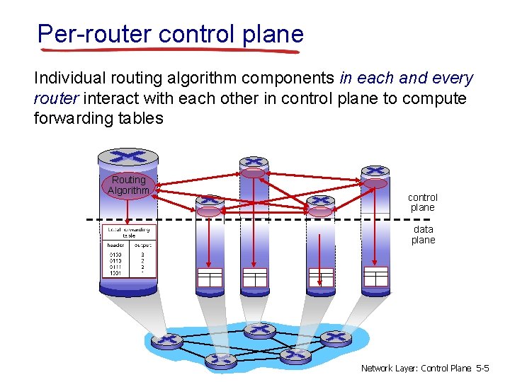 Per-router control plane Individual routing algorithm components in each and every router interact with