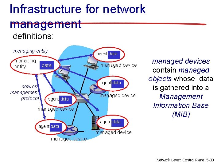 Infrastructure for network management definitions: managing entity agent data network management protocol managed device