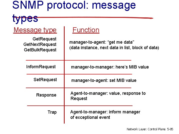 SNMP protocol: message types Message type Get. Request Get. Next. Request Get. Bulk. Request