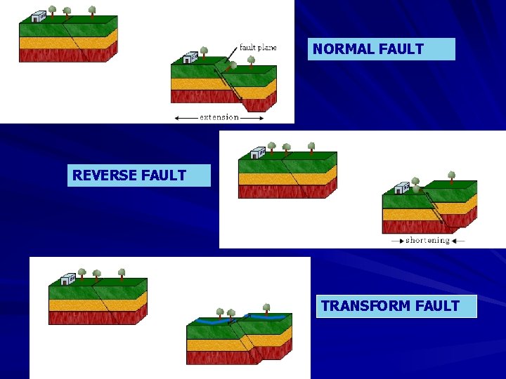 NORMAL FAULT REVERSE FAULT TRANSFORM FAULT 