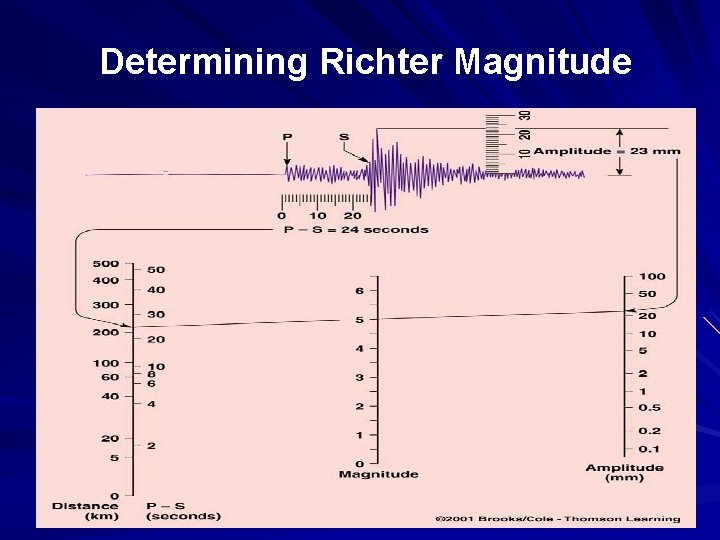 Determining Richter Magnitude 