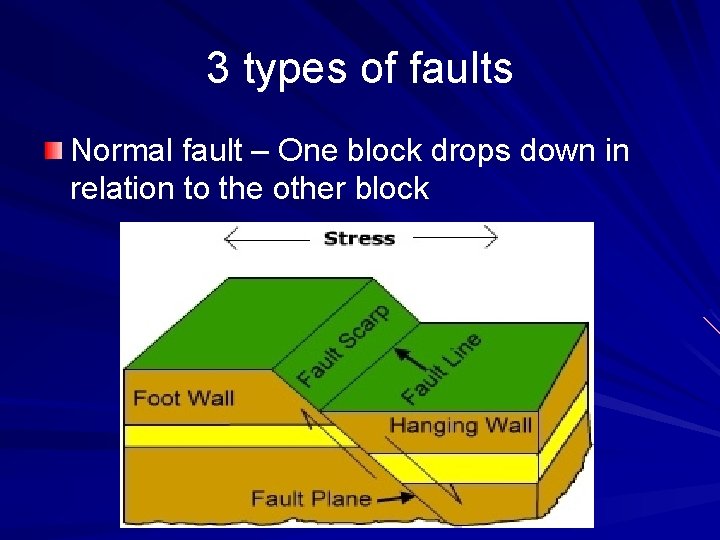 3 types of faults Normal fault – One block drops down in relation to