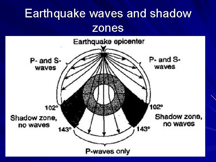 Earthquake waves and shadow zones 