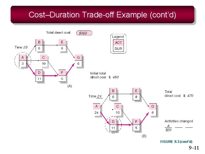 Cost–Duration Trade-off Example (cont’d) FIGURE 9. 3 (cont’d) 9– 11 