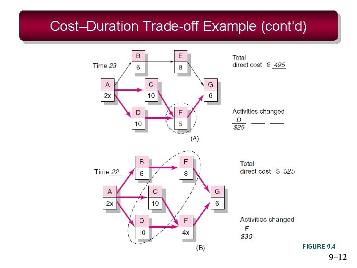 Cost–Duration Trade-off Example (cont’d) FIGURE 9. 4 9– 12 