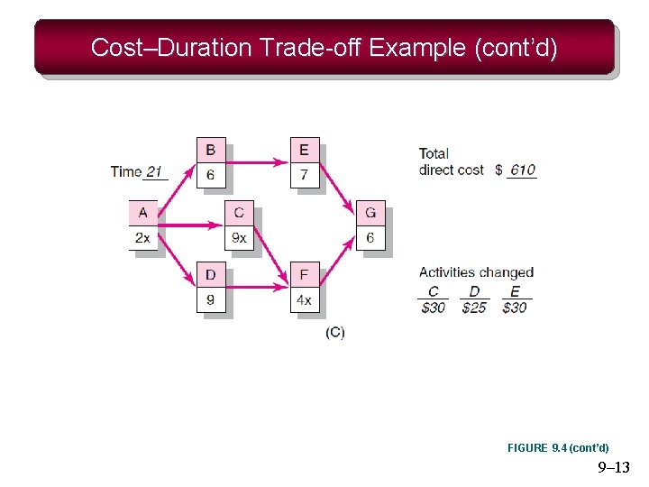 Cost–Duration Trade-off Example (cont’d) FIGURE 9. 4 (cont’d) 9– 13 