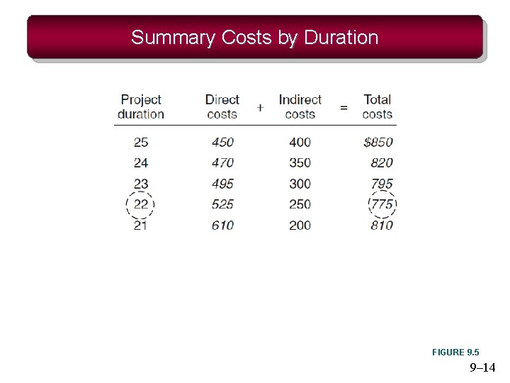 Summary Costs by Duration FIGURE 9. 5 9– 14 