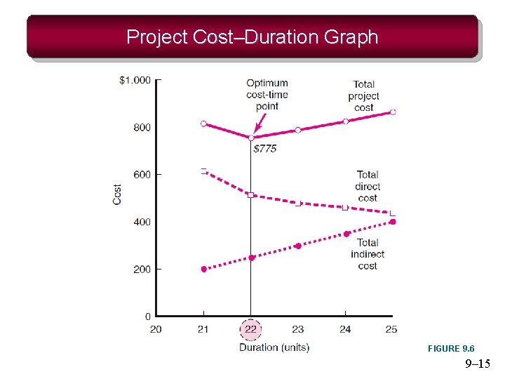 Project Cost–Duration Graph FIGURE 9. 6 9– 15 