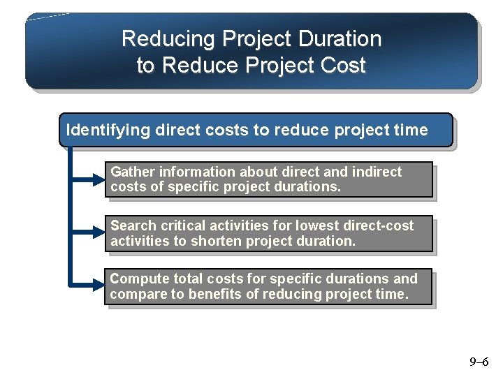 Reducing Project Duration to Reduce Project Cost Identifying direct costs to reduce project time