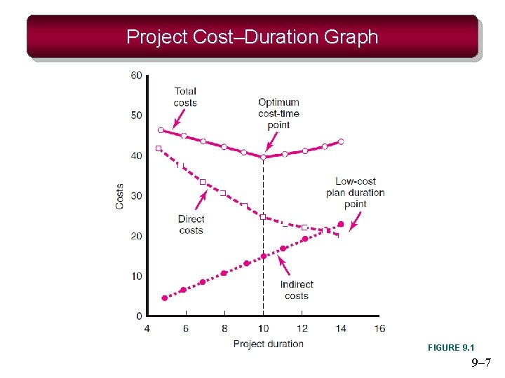 Project Cost–Duration Graph FIGURE 9. 1 9– 7 