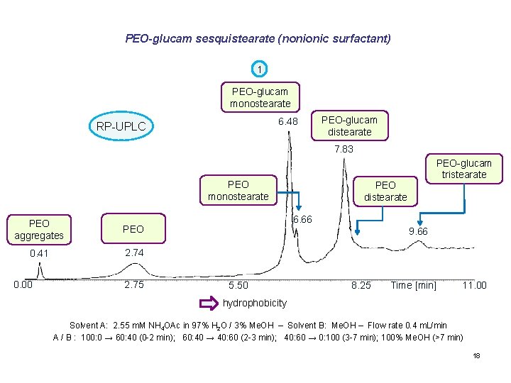 PEO-glucam sesquistearate (nonionic surfactant) 1 PEO-glucam monostearate 6. 48 RP-UPLC PEO-glucam distearate 7. 83