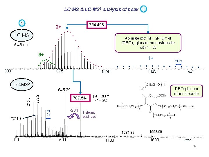 LC-MS & LC-MS 2 analysis of peak 1 1 754. 498 2+ LC-MS 6.