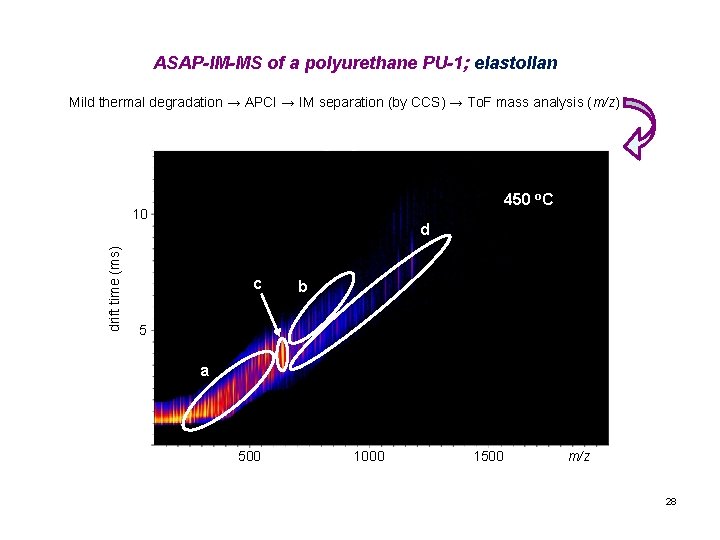 ASAP-IM-MS of a polyurethane PU-1; elastollan Mild thermal degradation → APCI → IM separation