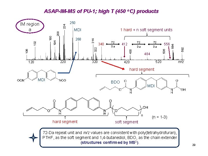 ASAP-IM-MS of PU-1; high T (450 o. C) products 320 72 Da 556 484
