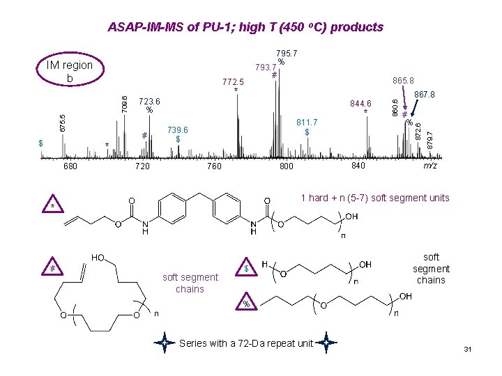 ASAP-IM-MS of PU-1; high T (450 o. C) products 795. 7 % 680 720