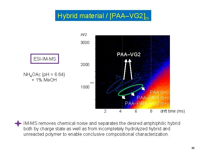 Hybrid material / [PAA‒VG 2]m m/z 3000 PAA–VG 2 ESI-IM-MS 2000 NH 4 OAc