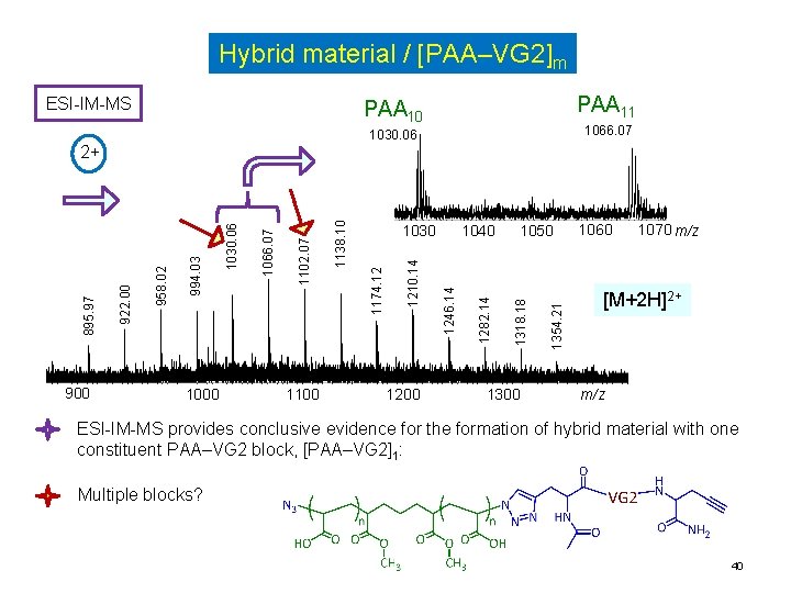 Hybrid material / [PAA‒VG 2]m ESI-IM-MS 1000 1100 1354. 21 1050 1318. 18 1246.