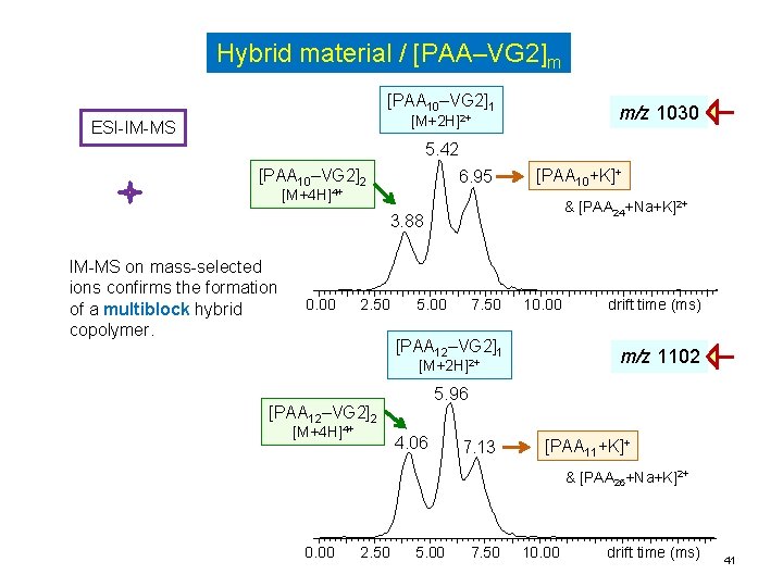 Hybrid material / [PAA‒VG 2]m [PAA 10‒VG 2]1 m/z 1030 [M+2 H]2+ ESI-IM-MS 5.