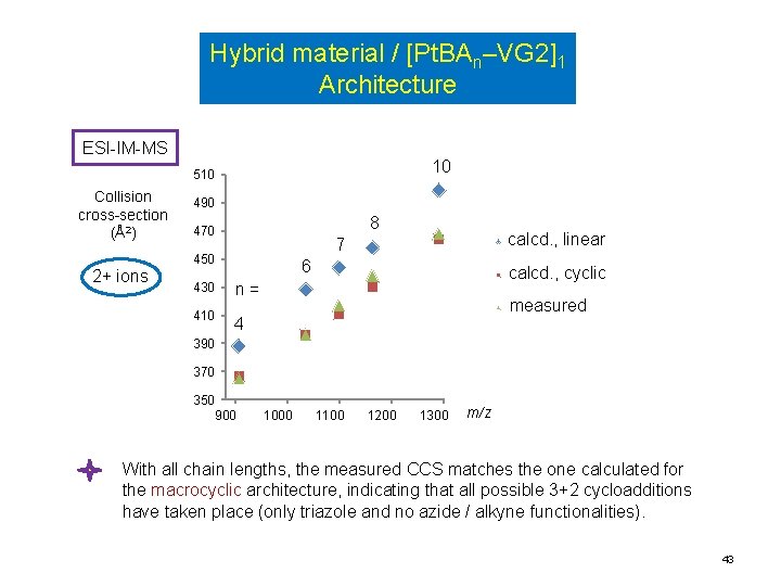 Hybrid material / [Pt. BAn‒VG 2]1 Architecture ESI-IM-MS 10 510 Collision cross-section (Å2) 2+