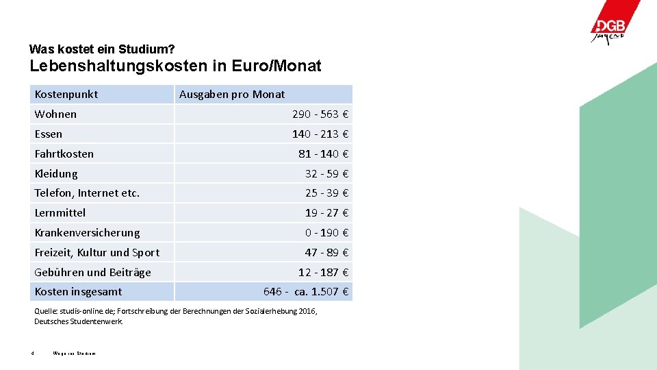 Was kostet ein Studium? Lebenshaltungskosten in Euro/Monat Kostenpunkt Ausgaben pro Monat Wohnen 290 -
