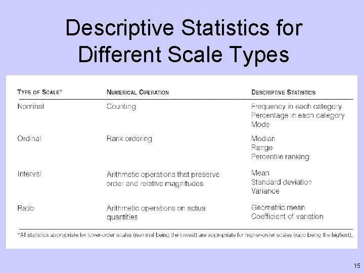 Descriptive Statistics for Different Scale Types 15 