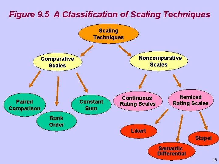 Figure 9. 5 A Classification of Scaling Techniques Noncomparative Scales Comparative Scales Paired Comparison