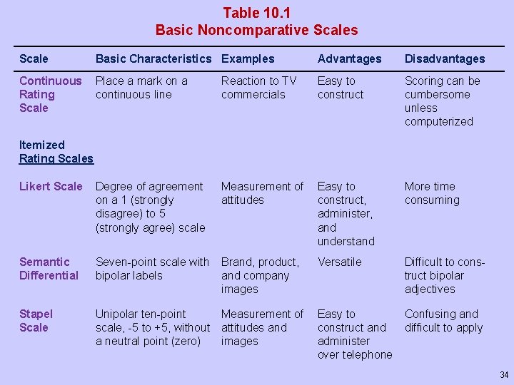 Table 10. 1 Basic Noncomparative Scales Scale Basic Characteristics Examples Advantages Disadvantages Continuous Rating