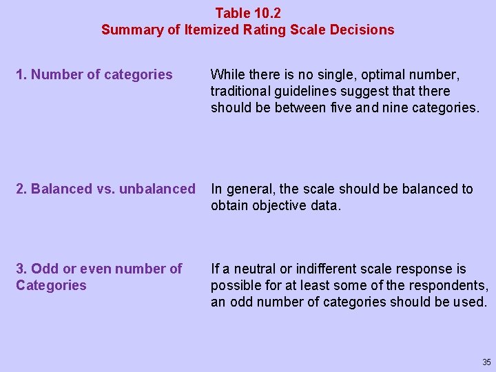 Table 10. 2 Summary of Itemized Rating Scale Decisions 1. Number of categories While