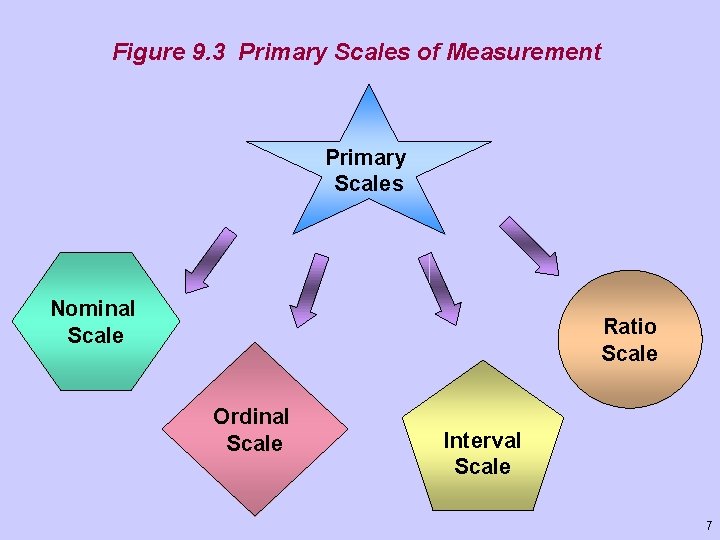 Figure 9. 3 Primary Scales of Measurement Primary Scales Nominal Scale Ratio Scale Ordinal