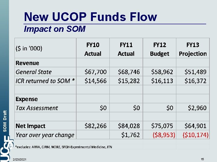 New UCOP Funds Flow SOM Draft Impact on SOM 2/23/2021 15 