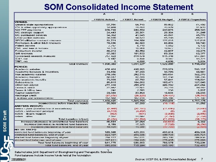 SOM Draft SOM Consolidated Income Statement 7 Data includes joint Department of Bioengineering and