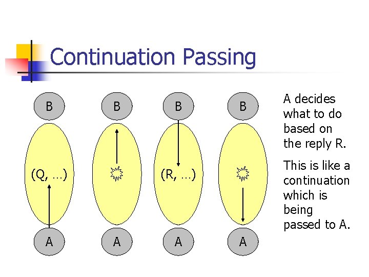 Continuation Passing B B (Q, …) A B B This is like a continuation