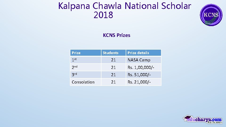Kalpana Chawla National Scholar 2018 KCNS Prizes Prize Students Prize details 1 st 21