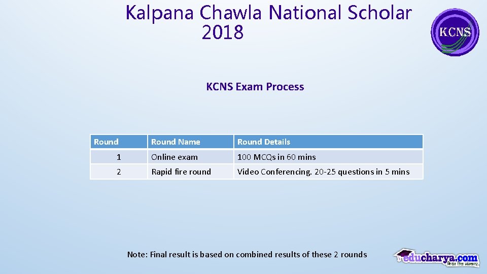 Kalpana Chawla National Scholar 2018 KCNS Exam Process Round Name Round Details 1 Online