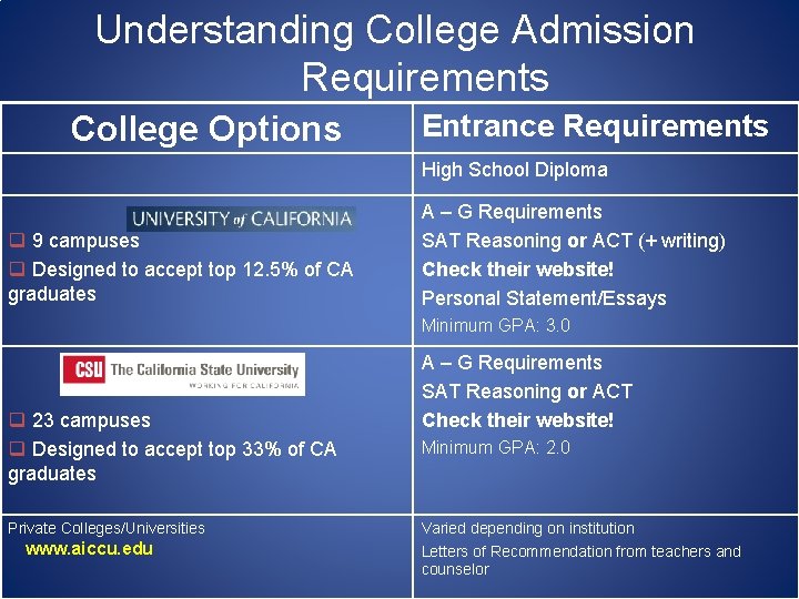 Understanding College Admission Requirements College Options Entrance Requirements High School Diploma q 9 campuses