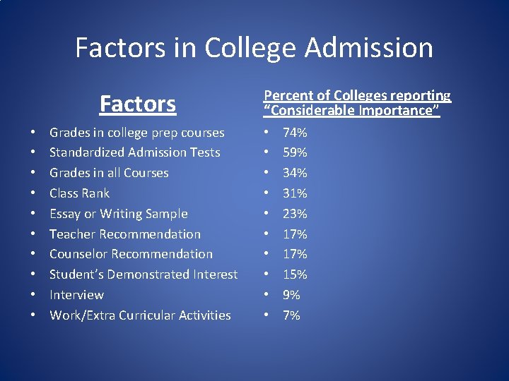 Factors in College Admission Factors • • • Grades in college prep courses Standardized