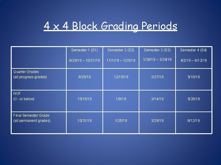 4 x 4 Block Grading Periods Semester 1 (S 1) Semester 2 (S 2)