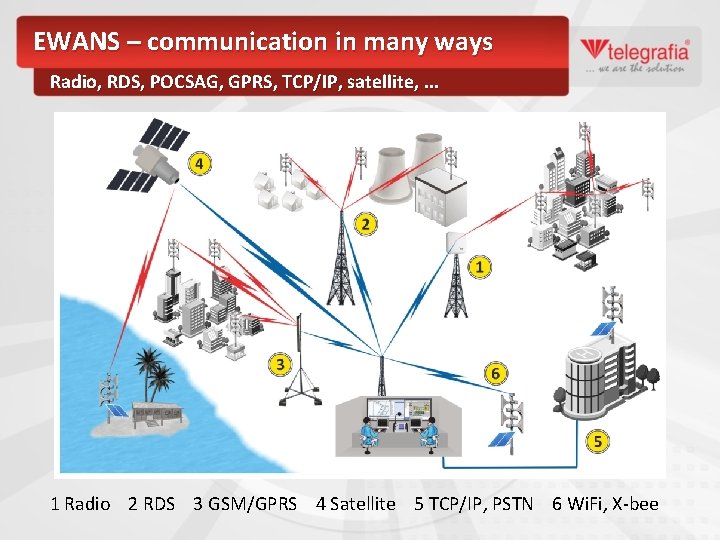 EWANS – communication in many ways Radio, RDS, POCSAG, GPRS, TCP/IP, satellite, . .