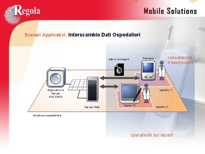 Scenari Applicativi: Interscambio Dati Ospedalieri Palmare dati e immagini dispositivi e Server PACS/RIS consultazione