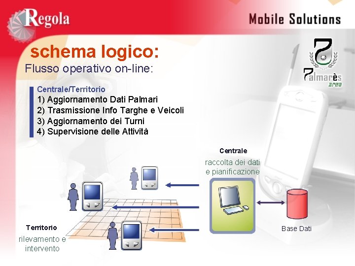 schema logico: Flusso operativo on-line: Centrale/Territorio 1) Aggiornamento Dati Palmari 2) Trasmissione Info Targhe