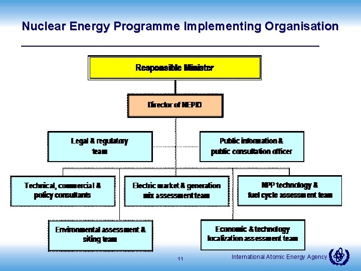 Nuclear Energy Programme Implementing Organisation 11 International Atomic Energy Agency 