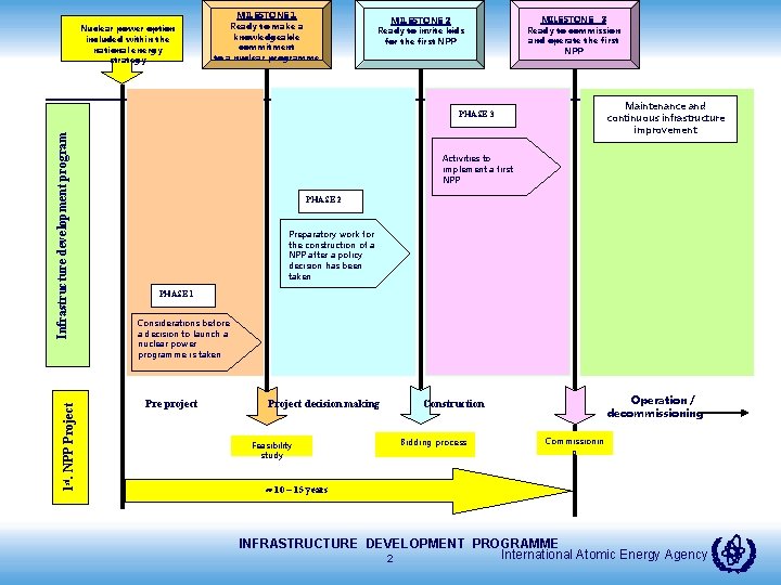 Nuclear power option included within the national energy strategy MILESTONE 1 Ready to make