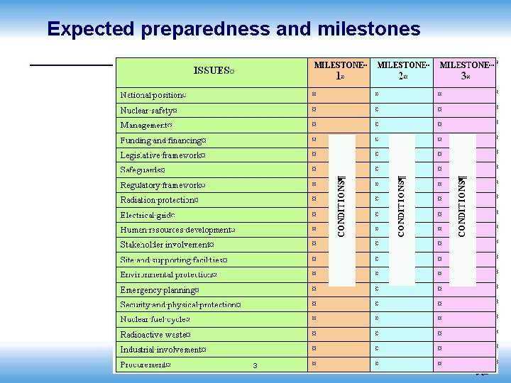 Expected preparedness and milestones 3 International Atomic Energy Agency 