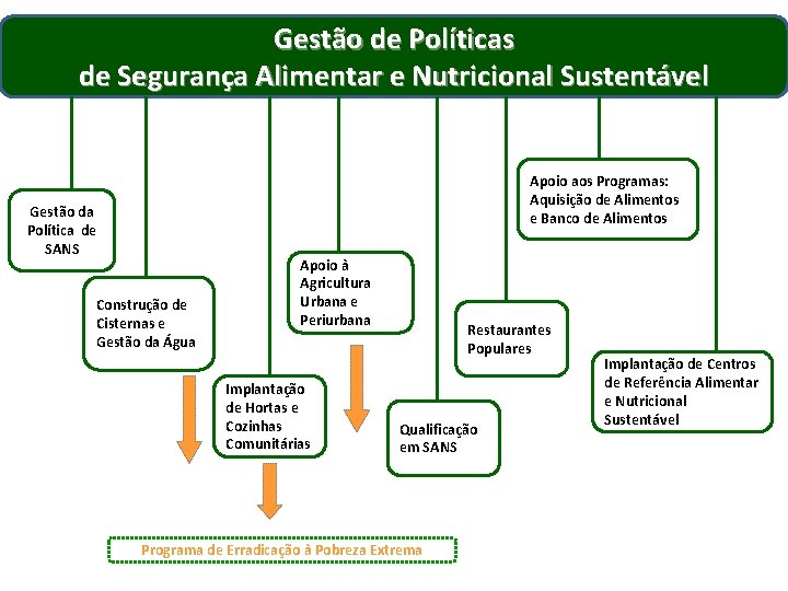 Gestão de Políticas de Segurança Alimentar e Nutricional Sustentável Apoio aos Programas: Aquisição de