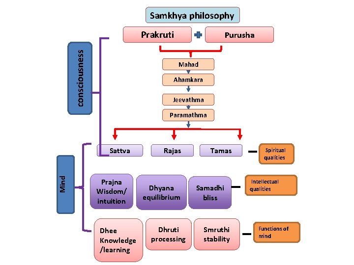 Samkhya philosophy consciousness Prakruti Purusha Mahad Ahamkara Jeevathma Paramathma Mind Sattva Prajna Wisdom/ intuition