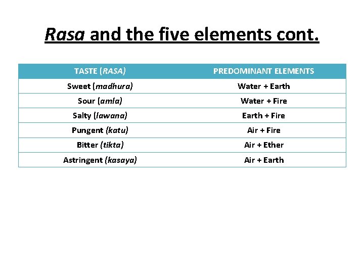 Rasa and the five elements cont. TASTE (RASA) PREDOMINANT ELEMENTS Sweet (madhura) Water +